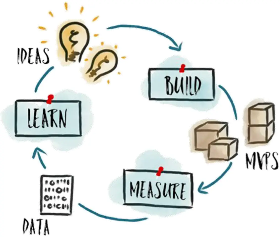 Vier Dinge über Minimum Viable Products | MVP