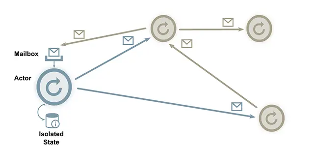 Reaktive Programmierung mit Aktoren