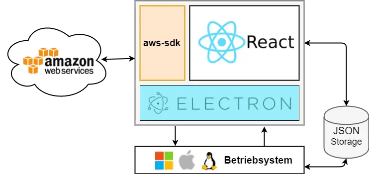 AWS Cognito Token Generator Software Architektur