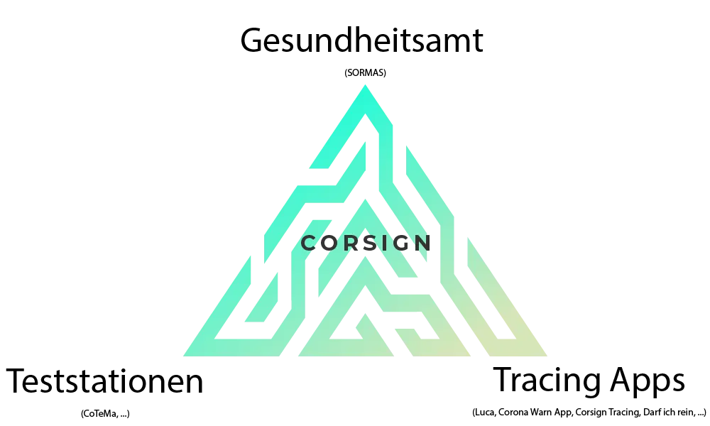 Fälschungssichere QR Codes für Covid19 getestete Personen - CORSIGN