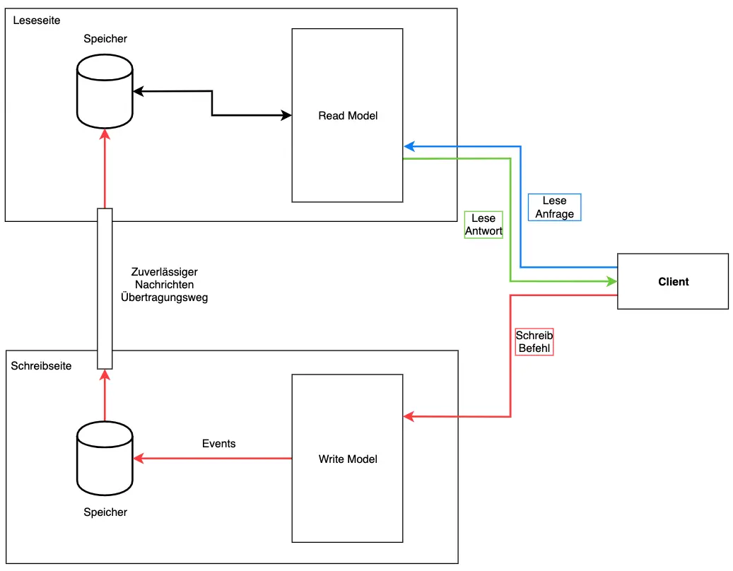Wie lässt sich das Lesen beim Event Sourcing durch CQRS optimieren