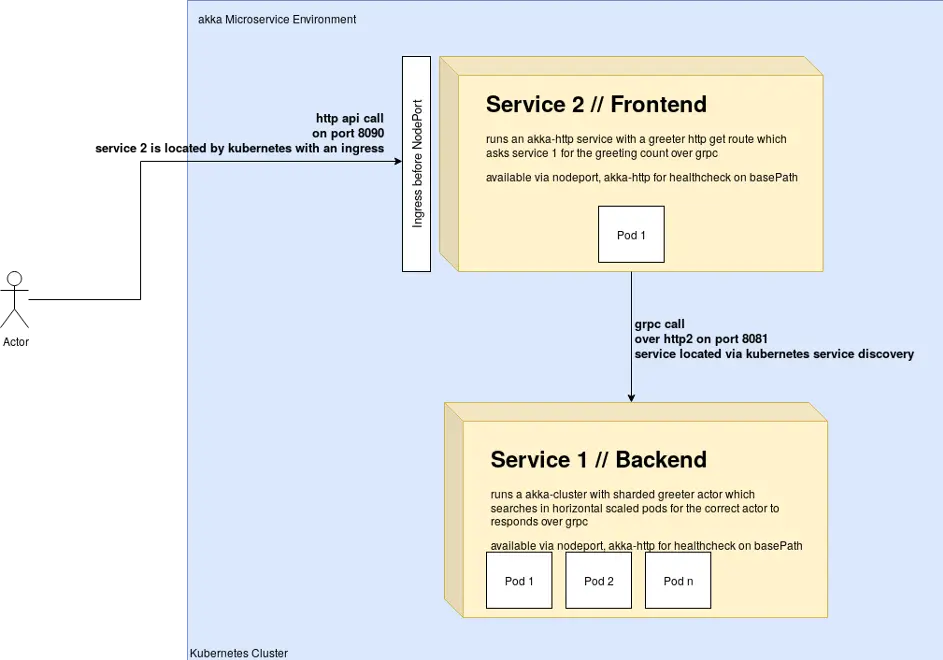 innFactory akka cluster Kubernetes Application