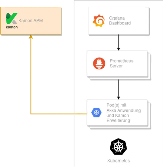 Aufbau Kamon Monitoring