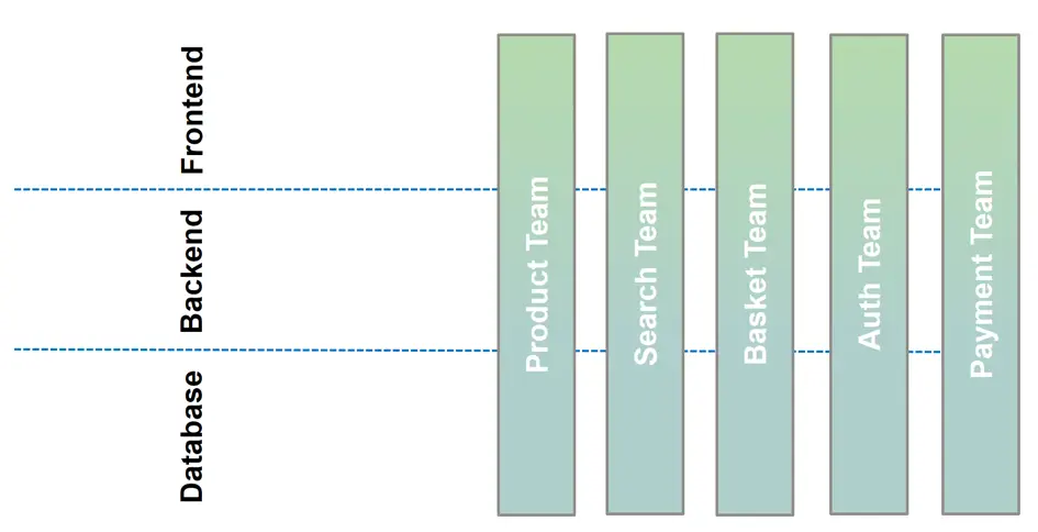 FullStack Microservice UI