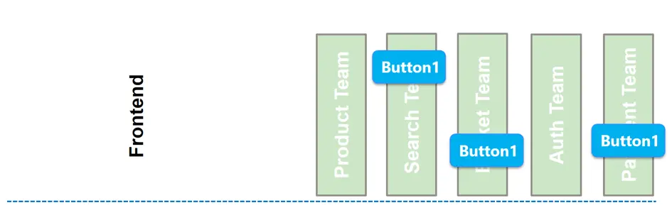 Microservice UI Probleme
