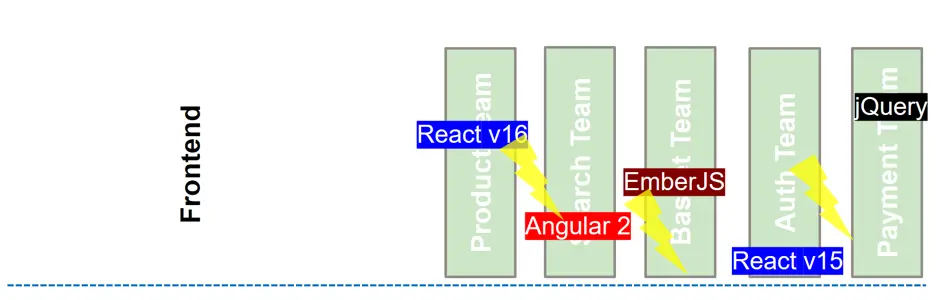 Unterschiedliche UI Frameworks