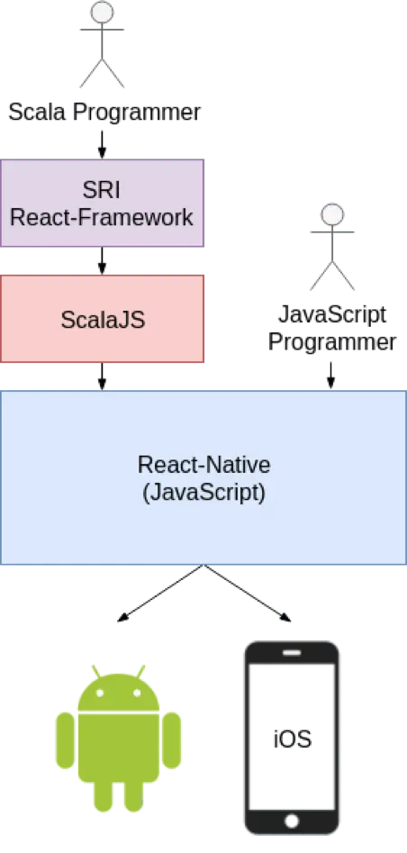 ScalaJS vs JavaScript React-Native Stack